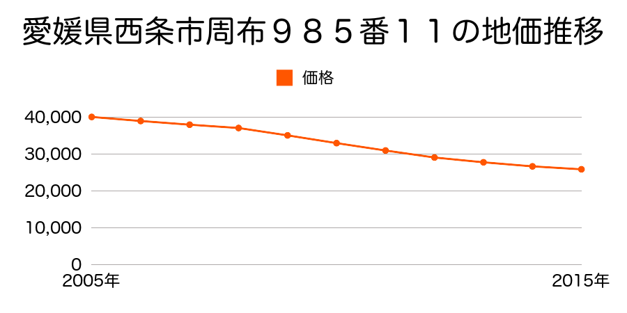愛媛県西条市周布９８５番１１の地価推移のグラフ