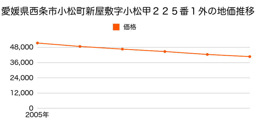 愛媛県西条市小松町新屋敷字小松甲２２５番１外の地価推移のグラフ