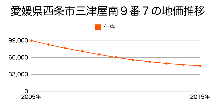 愛媛県西条市三津屋南９番７の地価推移のグラフ