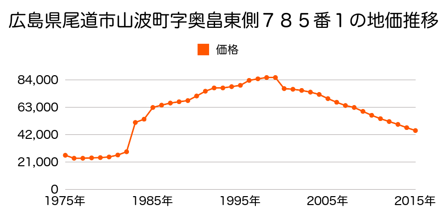 広島県尾道市山波町字廻リ田１５９６番８の地価推移のグラフ