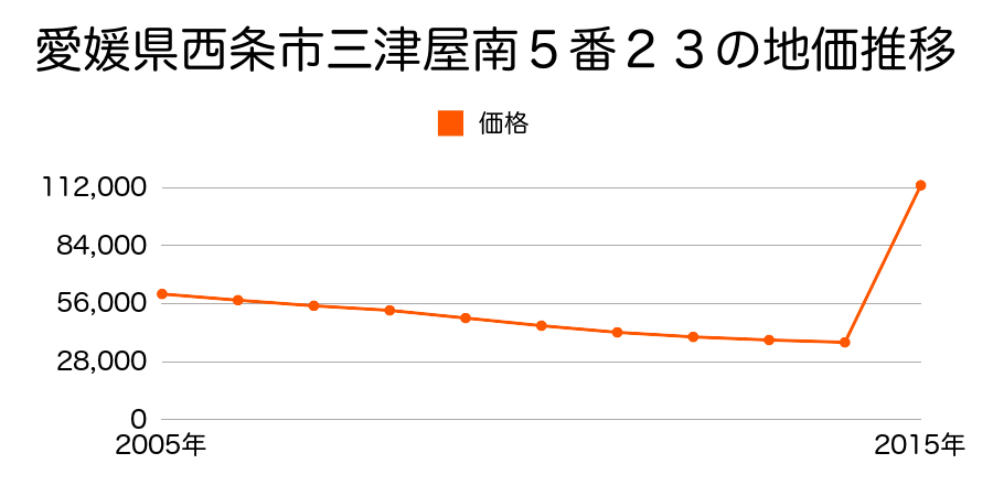 愛媛県西条市大町字新町１６９５番４の地価推移のグラフ