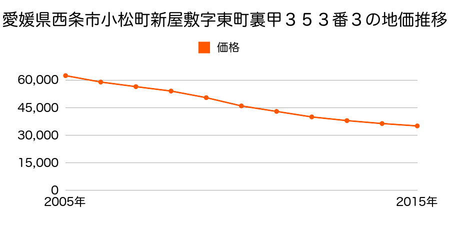 愛媛県西条市小松町新屋敷字東町裏甲３４７番３外の地価推移のグラフ
