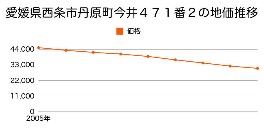 愛媛県西条市周布９２２番２の地価推移のグラフ