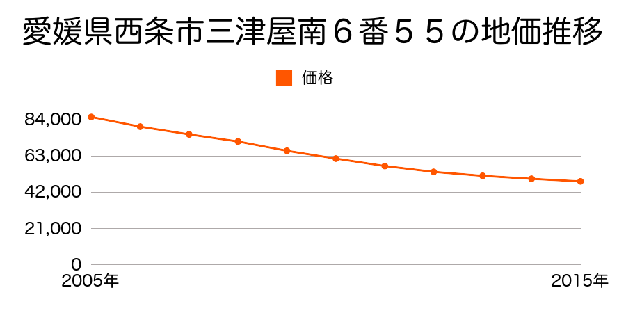 愛媛県西条市三津屋南６番５５の地価推移のグラフ