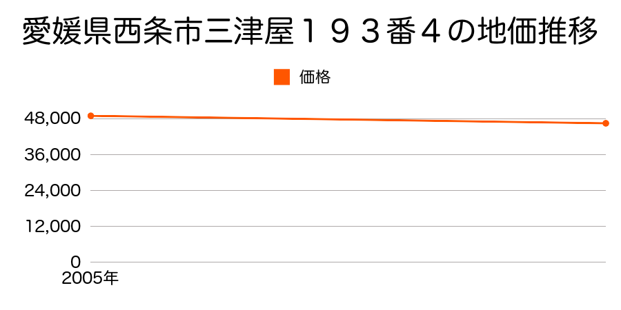 愛媛県西条市三津屋１９３番４の地価推移のグラフ