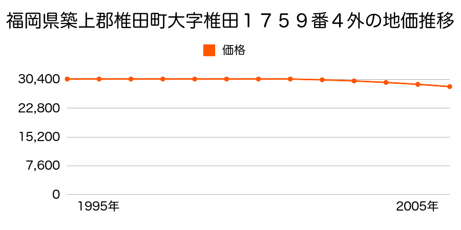 福岡県築上郡椎田町大字椎田１７５９番４外の地価推移のグラフ