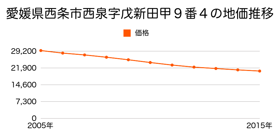 愛媛県西条市西泉字戊新田甲９番４の地価推移のグラフ