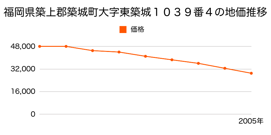 福岡県築上郡築城町大字東築城１０３９番４の地価推移のグラフ