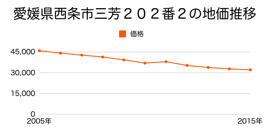 愛媛県西条市小松町新屋敷字小松甲２２５番１外の地価推移のグラフ
