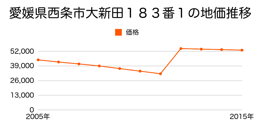 愛媛県西条市古川字新田甲３８９番４の地価推移のグラフ