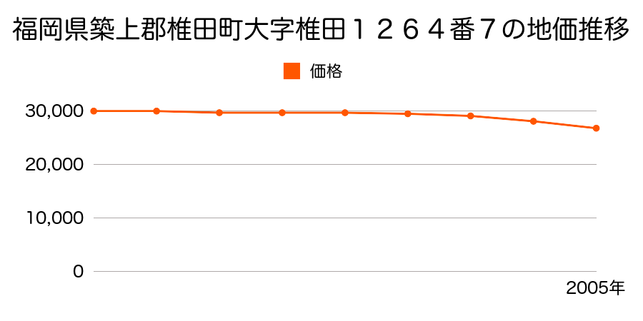 福岡県築上郡椎田町大字椎田１２６４番７の地価推移のグラフ