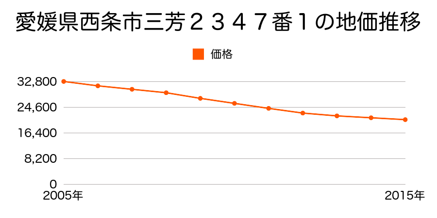 愛媛県西条市三芳２３４７番１の地価推移のグラフ