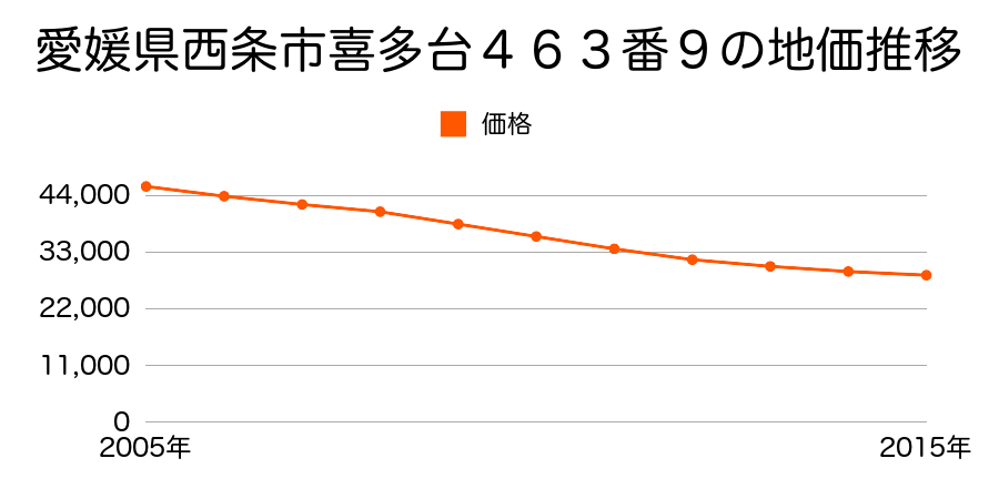 愛媛県西条市喜多台４６３番９の地価推移のグラフ