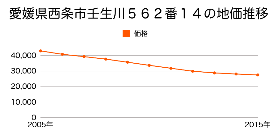 愛媛県西条市壬生川５６２番１４の地価推移のグラフ