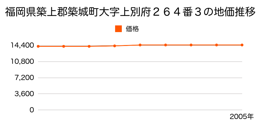 福岡県築上郡築城町大字上別府２６４番３の地価推移のグラフ