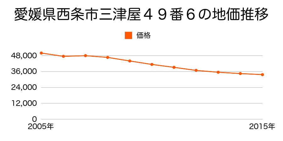 愛媛県西条市円海寺７番７の地価推移のグラフ