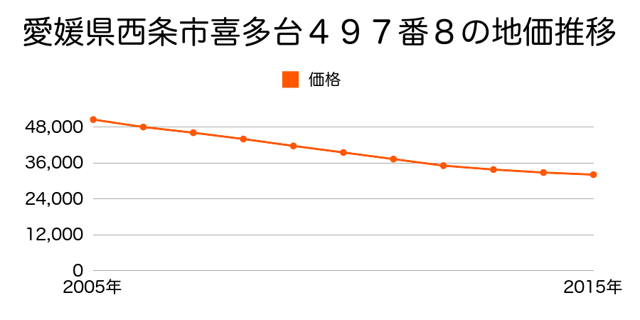 愛媛県西条市喜多台４９７番８の地価推移のグラフ