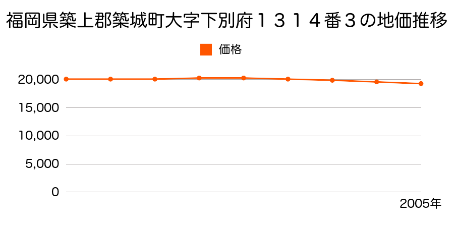 福岡県築上郡築城町大字下別府１３１４番３の地価推移のグラフ