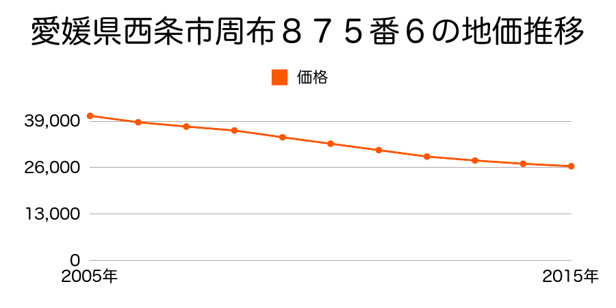 愛媛県西条市周布８７５番６の地価推移のグラフ