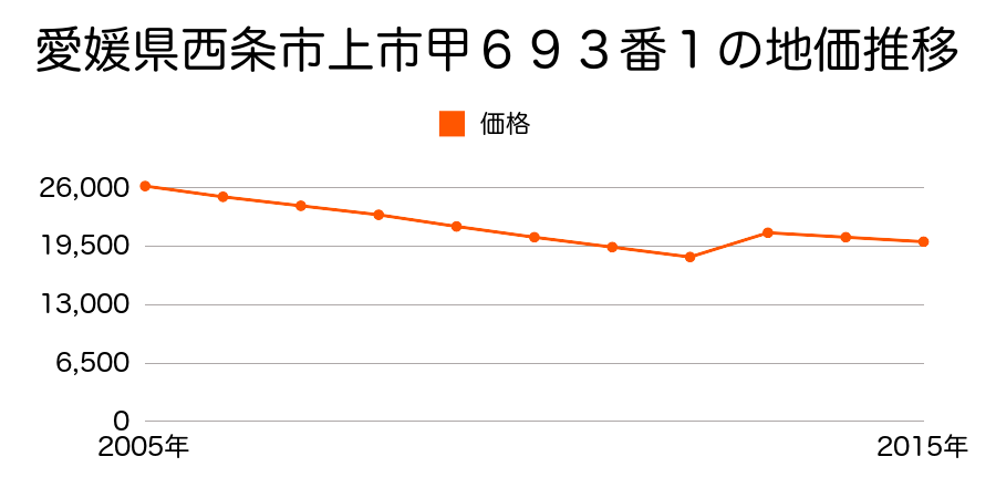 愛媛県西条市石延１０７番６の地価推移のグラフ