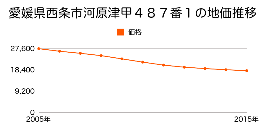 愛媛県西条市河原津甲４８７番１の地価推移のグラフ