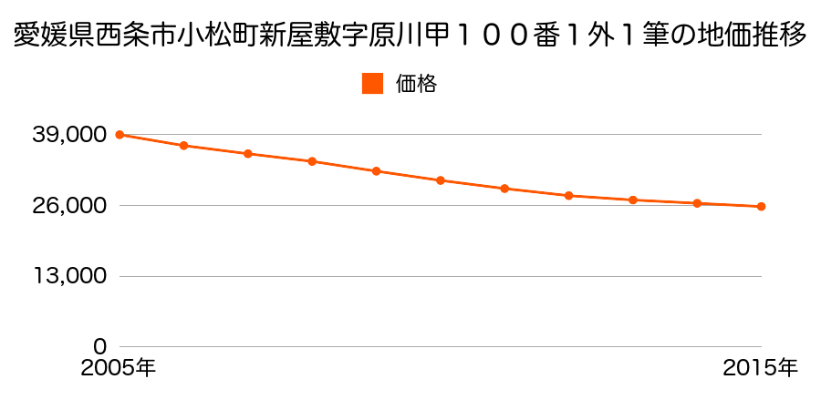 愛媛県西条市小松町新屋敷字原川甲１００番１外１筆の地価推移のグラフ