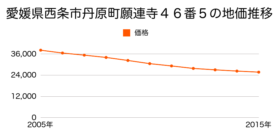 愛媛県西条市丹原町願連寺４６番５の地価推移のグラフ