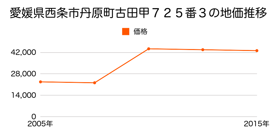 愛媛県西条市玉津字上八反６２５番９の地価推移のグラフ