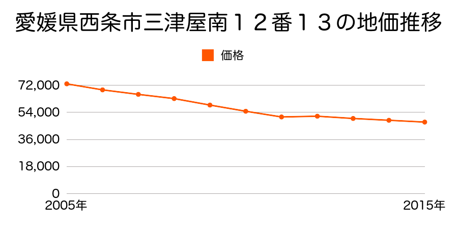 愛媛県西条市周布５９９番７外１筆の地価推移のグラフ