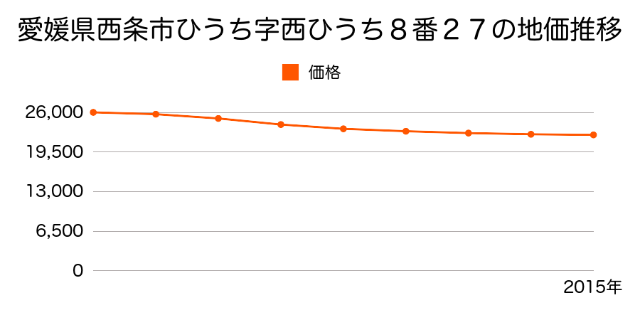 愛媛県西条市ひうち字西ひうち８番２７の地価推移のグラフ