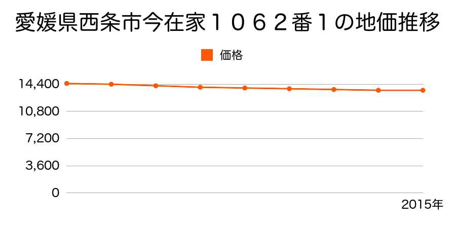 愛媛県西条市今在家１０６２番１の地価推移のグラフ
