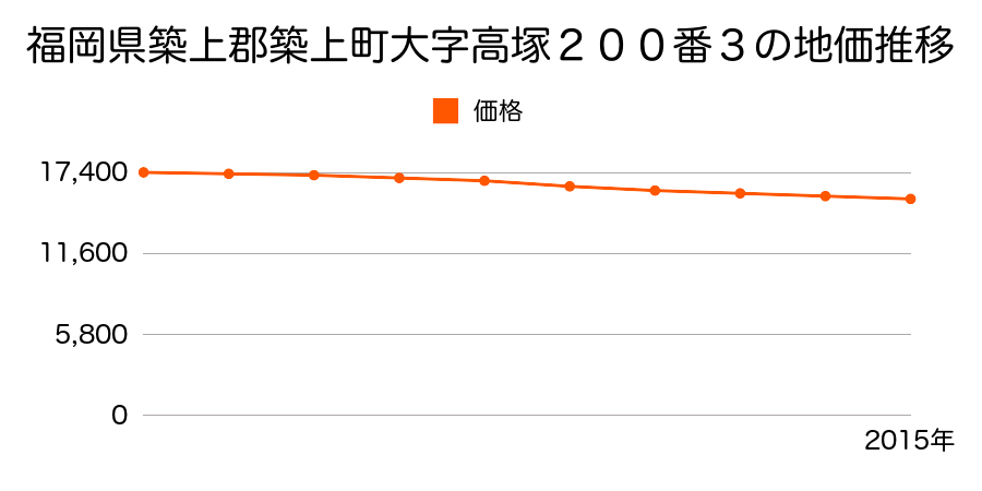 福岡県築上郡築上町大字高塚２００番３の地価推移のグラフ