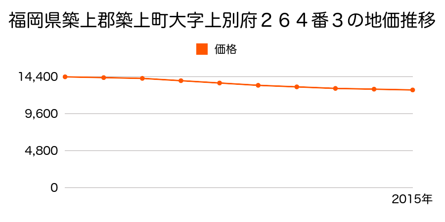 福岡県築上郡築上町大字上別府２６４番３の地価推移のグラフ