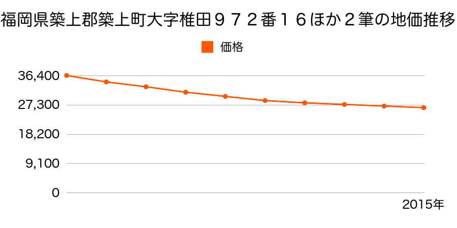 福岡県築上郡築上町大字椎田９７２番１６ほか２筆の地価推移のグラフ