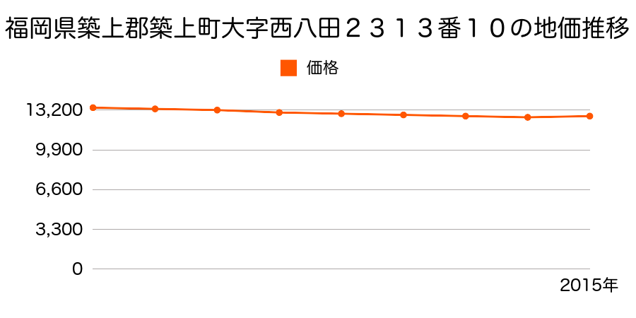 福岡県築上郡築上町大字宇留津６３７番の地価推移のグラフ