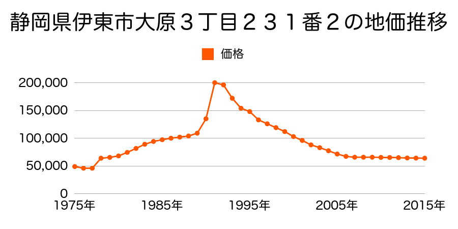 静岡県伊東市宇佐美字芝原１９７１番４の地価推移のグラフ