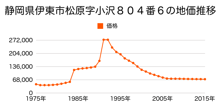 静岡県伊東市松原字八津６６９番１５外の地価推移のグラフ