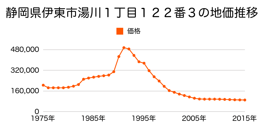 静岡県伊東市東松原町２４５番２外の地価推移のグラフ