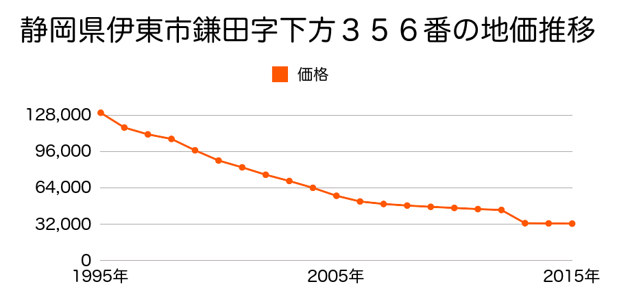 静岡県伊東市鎌田字海立５０７番１５の地価推移のグラフ