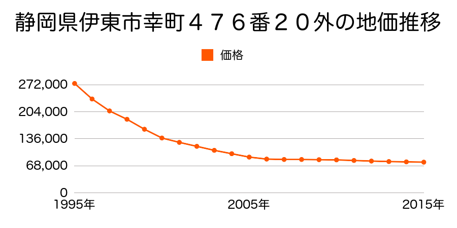 静岡県伊東市幸町４７６番２０外の地価推移のグラフ