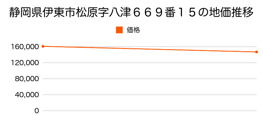静岡県伊東市松原字八津６６９番１５の地価推移のグラフ