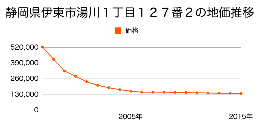 静岡県伊東市湯川１丁目１２７番２の地価推移のグラフ