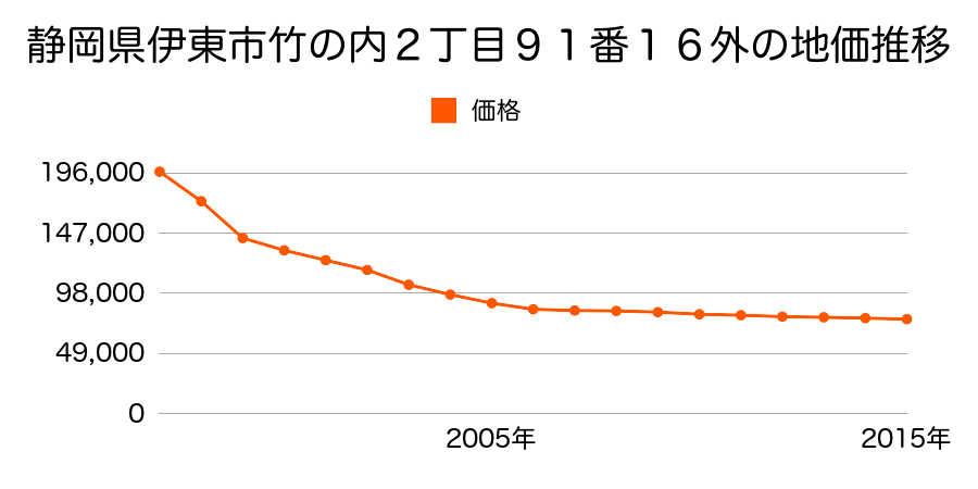 静岡県伊東市竹の内２丁目９１番１６外の地価推移のグラフ