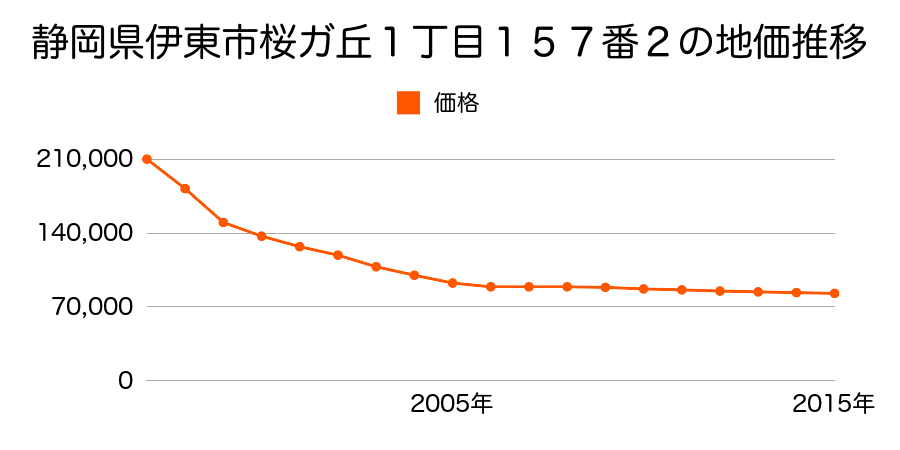 静岡県伊東市桜ガ丘１丁目１５７番２の地価推移のグラフ