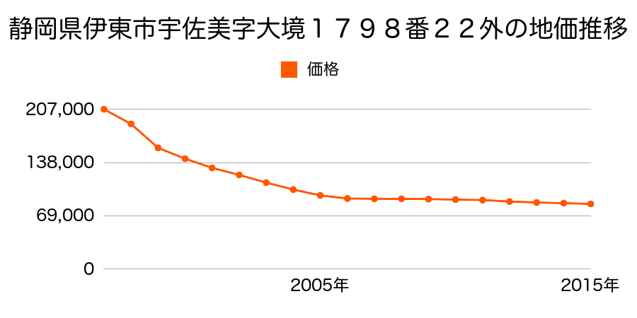 静岡県伊東市宇佐美字大境１８１４番１４外の地価推移のグラフ