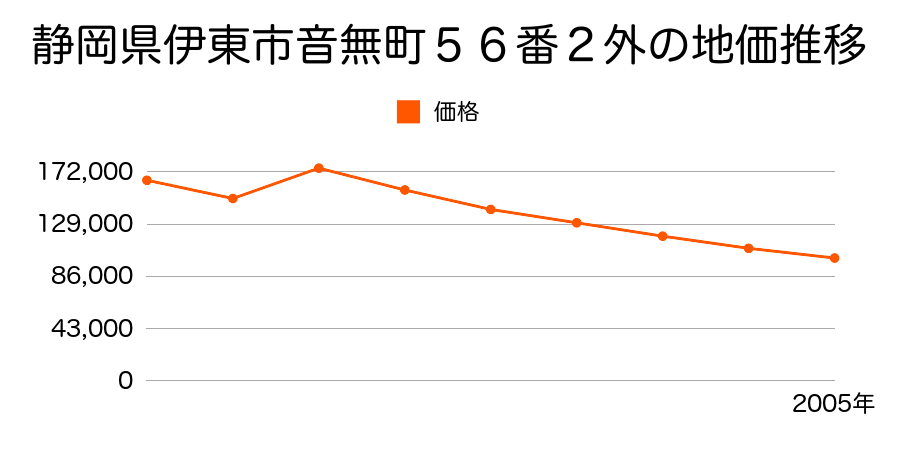 静岡県伊東市東松原町２４５番２外の地価推移のグラフ