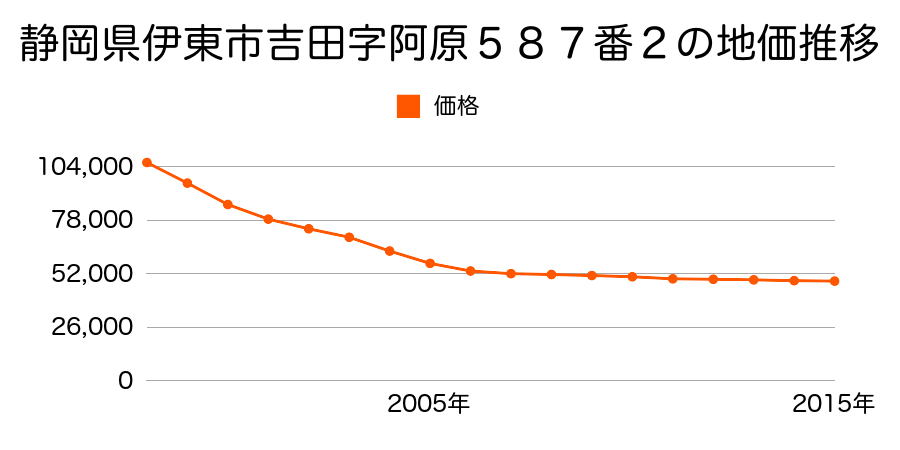 静岡県伊東市吉田字阿原５８２番３の地価推移のグラフ
