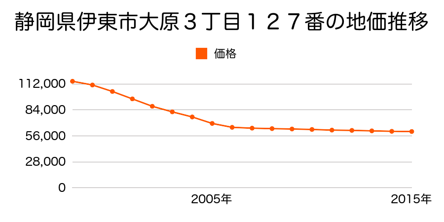 静岡県伊東市大原３丁目１２７番の地価推移のグラフ