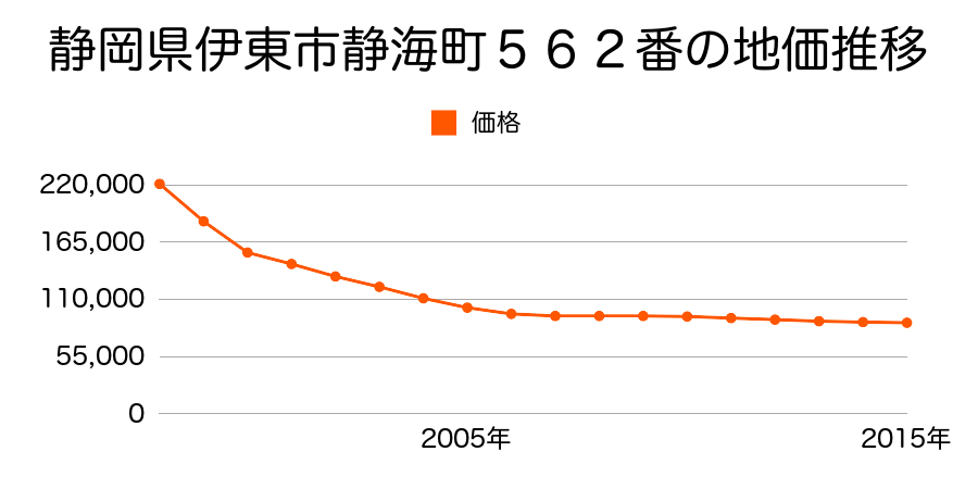 静岡県伊東市静海町５６２番の地価推移のグラフ