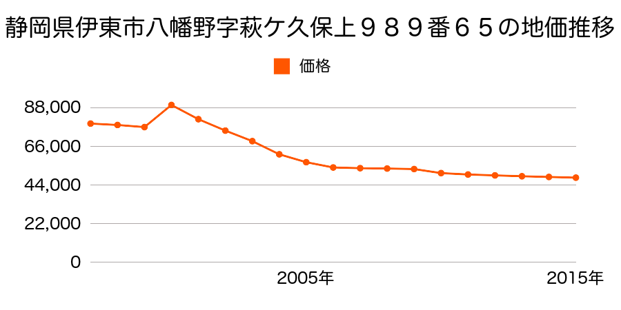 静岡県伊東市川奈字奥水無田１１８２番３３１外の地価推移のグラフ